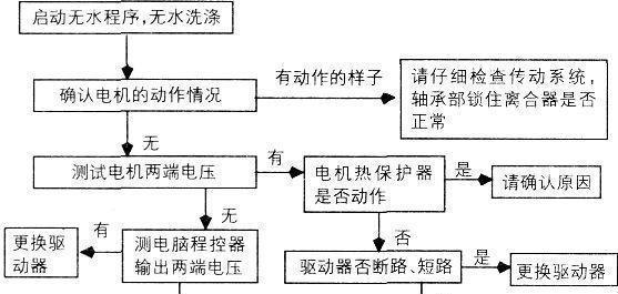 海尔洗衣机F7故障排除及维修指南（解决您海尔洗衣机出现F7故障的问题）