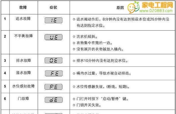 奔腾电饭煲故障代码解析（掌握电饭煲故障代码的解决方法）