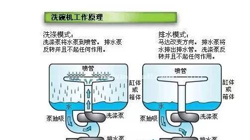 如何正确清洗洗碗机（简便有效的洗碗机清洁技巧）