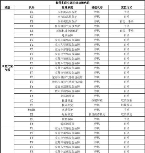 空调故障代码E4原因与解决方法（了解E4代码和修复空调故障）