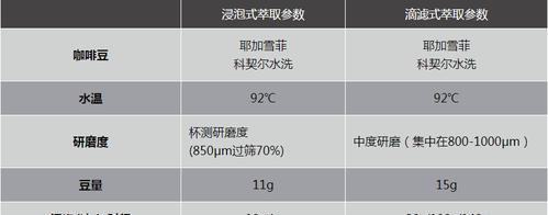 解析网易咖啡机萃取流速慢的原因（浅析流速过慢对咖啡品质的影响及解决方案）