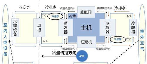 中央空调的制冷系统及其工作原理（了解中央空调的制冷方式和运行机理）