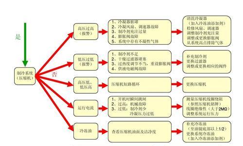 空调泄露的检修方法与注意事项（解决空调泄露问题）