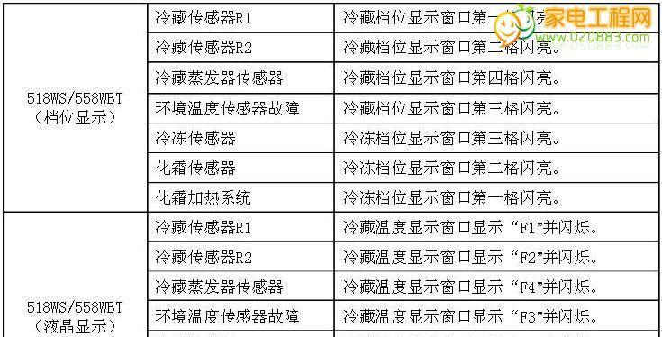 冰箱不制冷的故障维修方法（解决冰箱不制冷问题的实用技巧）