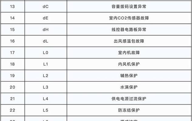 格力E6中央空调故障代码解析（详解格力E6故障代码，快速排除空调故障）